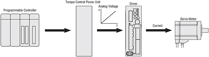 伺服電機轉矩控制模擬電壓